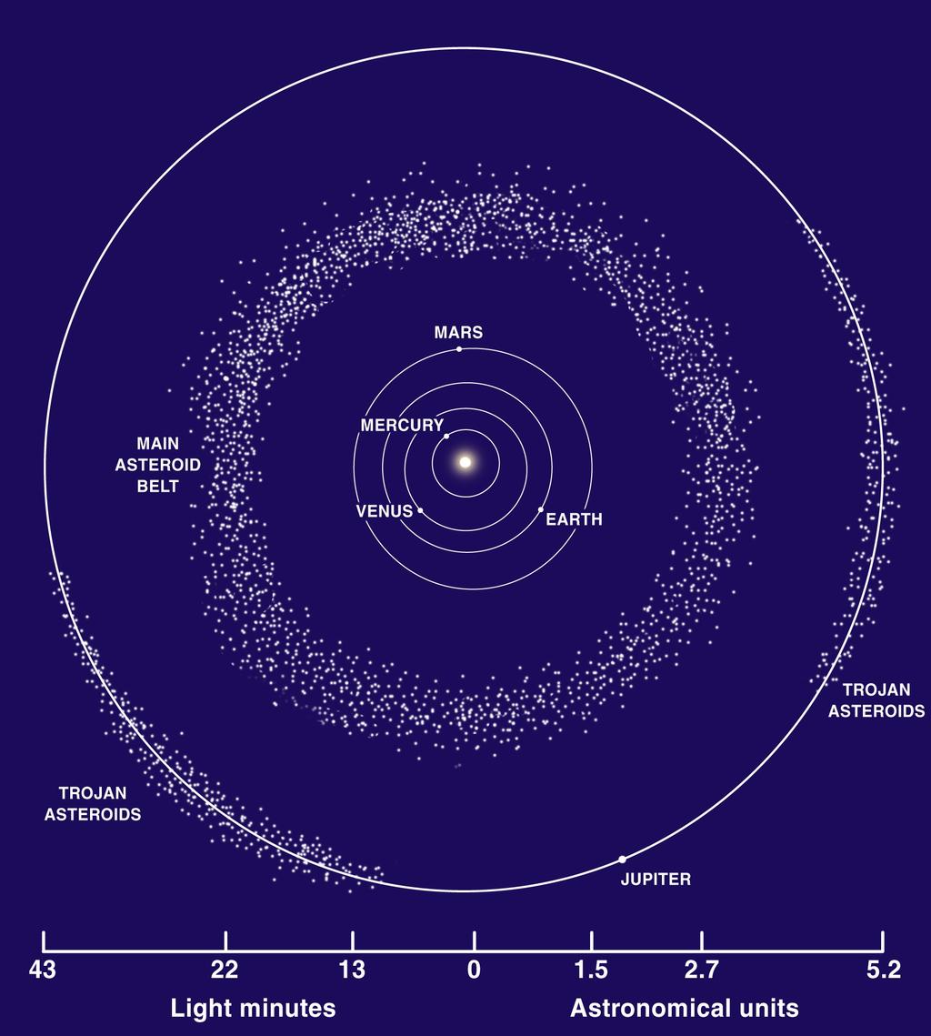 Asteroides O que existe entre as órbitas