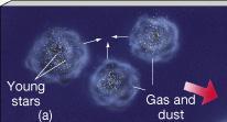 UM MODELO BÁSICO PARA A FORMAÇÃO DA GALÁXIA (a) Nuvens da gás colapsam pela influência de sua própria gravidade e começam a formar estrelas as primeiras estrelas e aglomerados globulares são formados