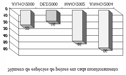 da que várias espécies mostraram-se transitórias, podendo ter cedido espaço para outras que passaram a predominar a partir dos monitoramentos anteriores, como também indicado na Figura 6.