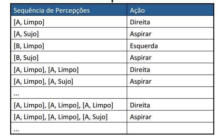 Programa: Se o quadrado atual estiver sujo, então aspirar, caso