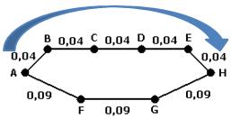 Algoritmos de Optimização para Redes de Telecomunicações Voltando ao exemplo da figura 7 e elevando todos os seus pesos ao expoente 2, obtém-se: Figura 8.