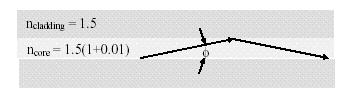 Detemine o maio ângulo (ve figua) paa o qual a luz pode se pefeitamente confinada na fiba. (Use as seguintes apoximações 2 sin, cos 1 2 paa 1, 1 x 1 x 1, 1 x 1 x 2, paa x ).