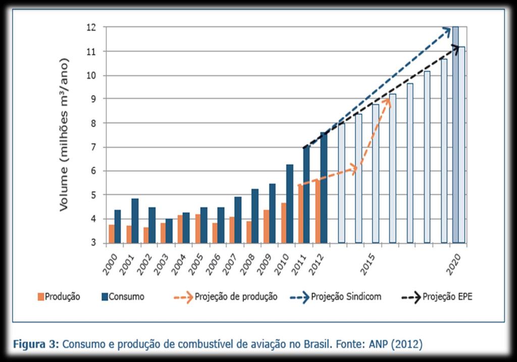 Projeção - Consumo e produção de combustível de aviação no Brasil O setor aeroespacial é um potencial beneficiário da produção de biocombustíveis.