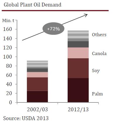 A demanda global por óleos