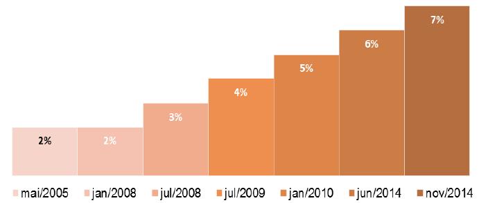 Evolução dos Percentuais de Adição de Biodiesel ao Diesel