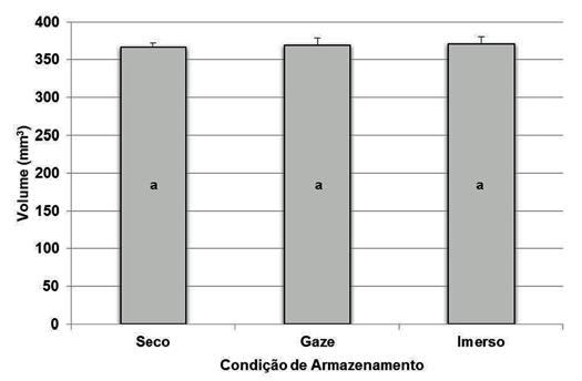 Tabela 1 - Médias e desvios padrão do volume, em milímetros cúbicos (mm 3 ), dos espécimes de resina acrílica nas diferentes condições experimentais estudadas Meio de armazenamento Tempo [dias] 1 3 5