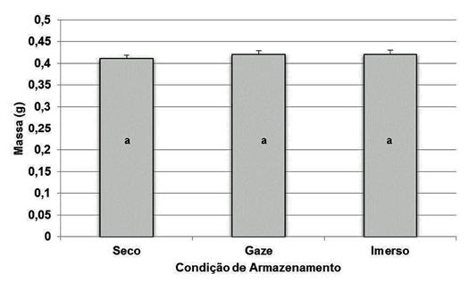 (12,21) 369,65 (9,89) 370,73 (11,23) 370,75 (9,70) Figure 2 - Comparação das médias de volume dos espécimes de resina acrílica nas diferentes condições de armazenamento por meio do teste de ANOVA.