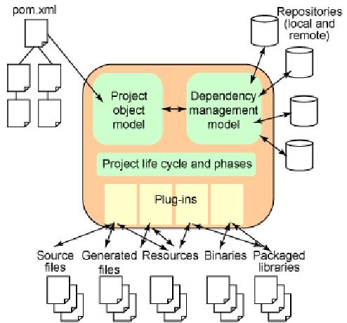 Conceitos básicos Principles: 1.Convention over configuration 3 conventions: standard directory layout. Ex. Project sources, resources, config files, generated output, documentation.