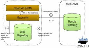 Creating your 2nd Maven Project Dependências São os arquivos ou bibliotecas ( JAR ) necessários em alguma das fases do seu ciclo de vida (JAR do JUnit no exemplo) Uma dependência é definida no nó