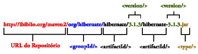 Creating your 2nd Maven Project Repositórios Segue uma estrutura simples de pastas baseadas nas identificações do próprio projeto, através das informações disponíveis nos nós <groupid/>,