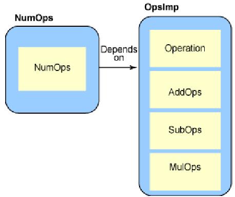 Working with multiple project builds Example2: project OpsImp defining different numeric operations Example1: SubOps class package com.ibm.