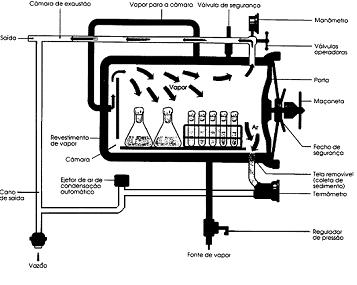 Funcionamento da autoclave Calor Úmido Sob Pressão Válvula de segurança Manômetro Saída