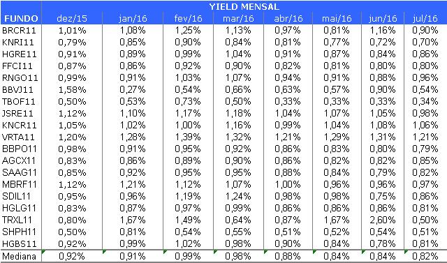 A mediana do dividend yield mensal dos fundos acompanhados pelo Onde Investir voltou a cair, em movimento que ocorre desde fevereiro.