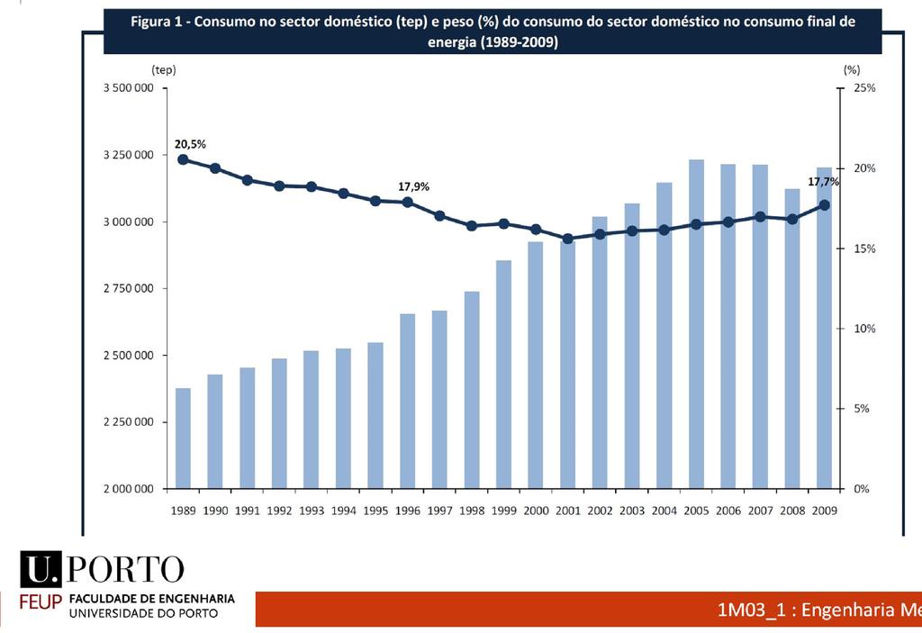 Aumento do Consumo Energético Doméstico O consumo energético nas habitações aumentou consideravelmente 1989 2 375 000 tep 2009 3 250 000 tep (Aproximadamente) Portugal, 2011, INE, Inquérito ao