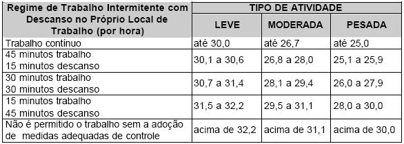 Exposição ao Calor Tabela 2: Regime de trabalho