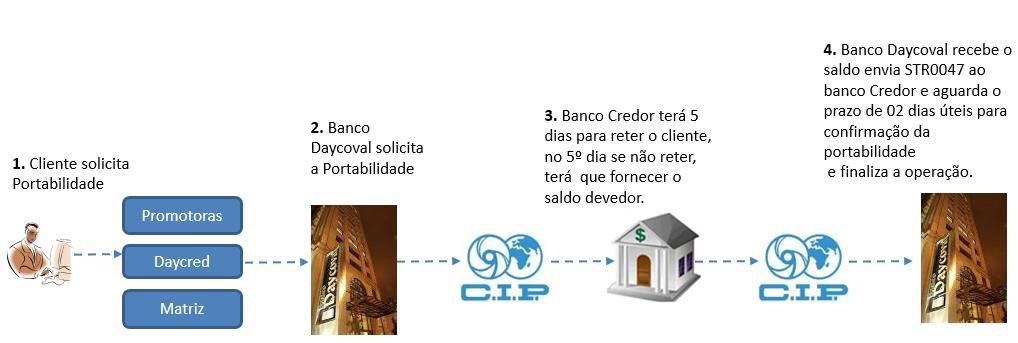 7. FLUXO DE SOLICITAÇÃO DE PORTABILIDADE DEVEDOR: CLIENTE; INSTITUIÇÃO PROPONENTE: BANCO QUE ESTARÁ PORTANDO (REQUISITANDO) A OPERAÇÃO DE CRÉDITO; INSTITUIÇÃO CREDORA ORIGINAL: BANCO QUE ORIGINOU A