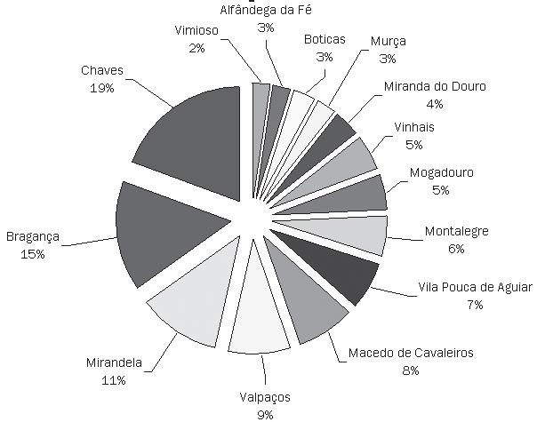 I.2.1 POPULAÇÃO 15 Figura 2 Estrutura por concelhos da população residente em Alto Trás-os-Montes Percentagens relativamente à população total de atm.
