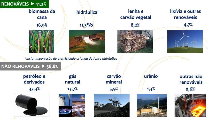 no ano de 2015 afirma que 41,2% de toda energia elétrica produzida no país é proveniente de fontes renováveis.