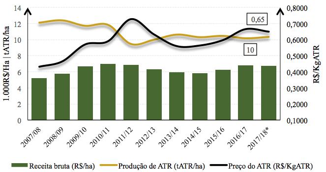 A evolução do Preço do ATR, por sua vez, está representada na Figura. Para a safra 7/8 projeta-se queda de,4% em relação à safra passada, a qual vinha com uma tendência de aumento desde a safra 03/4.