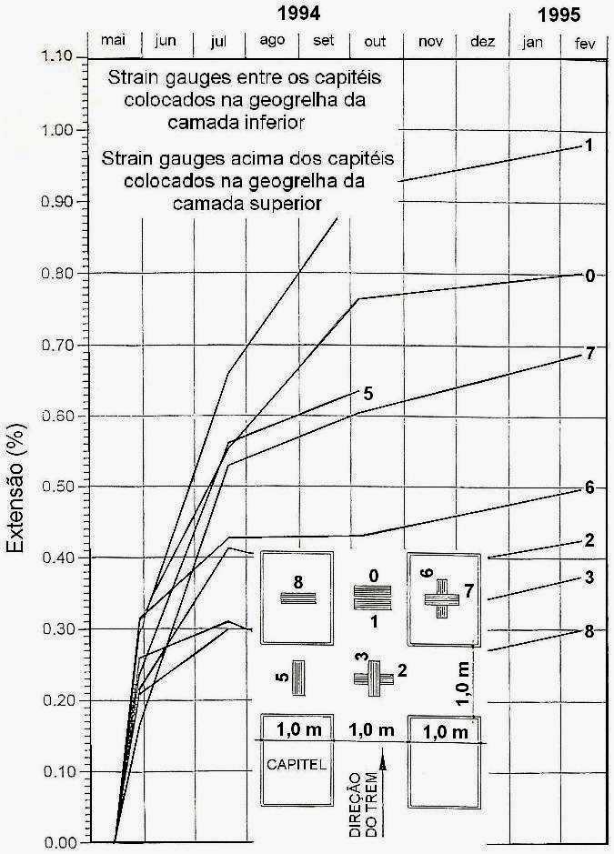 Figura 2.14 Recalques observados no aterro estaqueado reforçado (ALEXIEW et al., 1995). Figura 2.