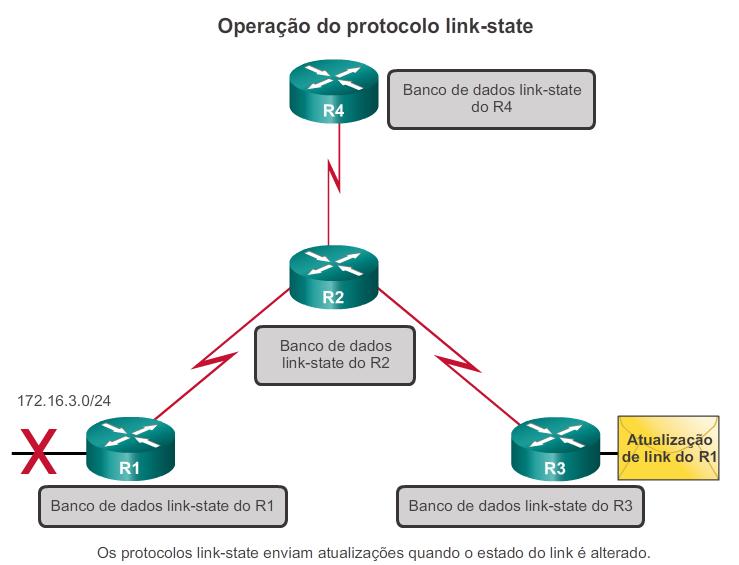 Tipos de protocolos de roteamento Protocolos de roteamento link-state IGPs IPv4 de link-state: OSPF