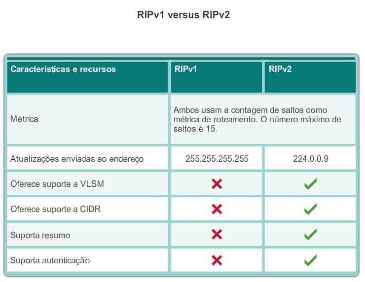 Tipos de protocolos de roteamento de vetor distância Protocolo de informações de roteamento Atualizações de roteamento transmitidas a cada 30