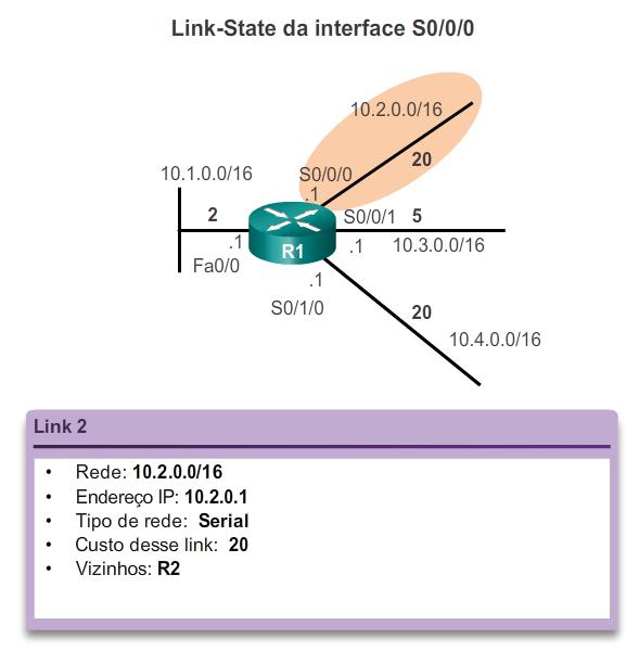 link-state é que cada Roteador aprende sobre os