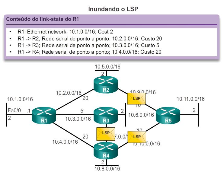 Atualizações de link-state Inundando o LSP A quarta Etapa no processo de roteamento link-state é que cada