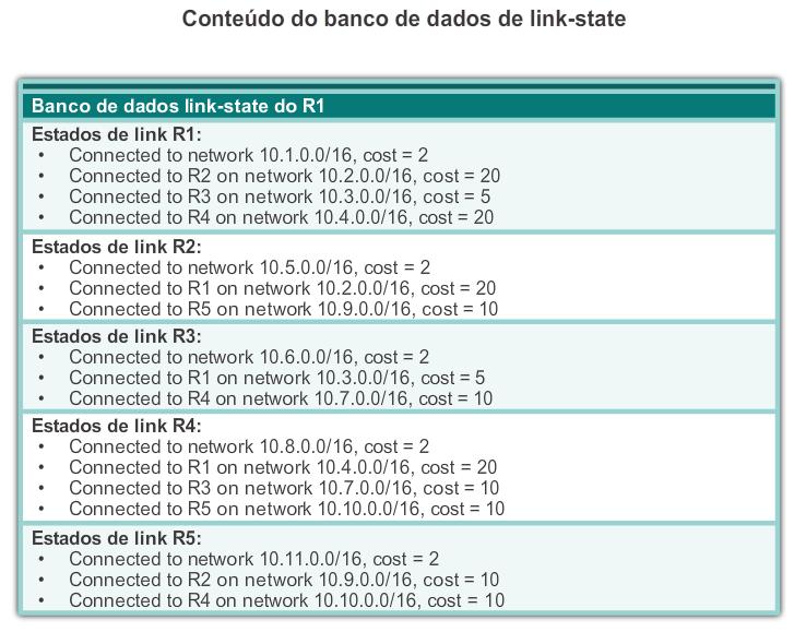 Atualizações de link-state Criando o banco de dados de link-sate A Etapa final do processo de roteamento link-state é que