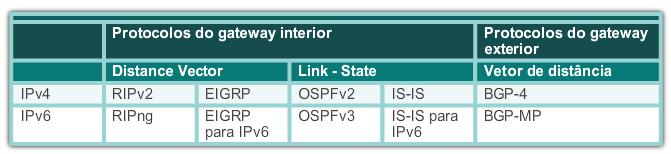 Operação do Dynamic Routing Protocol A evolução dos protocolos de roteamento dinâmico Os protocolos de roteamento dinâmico são usados em