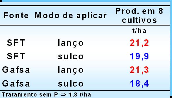 FORMA DE APLICAÇÃO DO FOSFATO CULTURAS ANUAIS Fonte: Djalma Souza e Edson Lobato