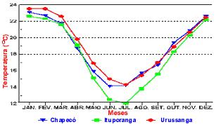 Figura 5 - Temperatura média mensal normal durante o ciclo do feijoeiro comum, nas duas épocas de cultivo, em Chapecó-SC.