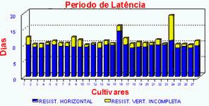 Resistência parcial de algumas cultivares de feijoeiro comum a quatro isolados de Phaeoisariopsis griseola, quanto ao componente Período de Latência.