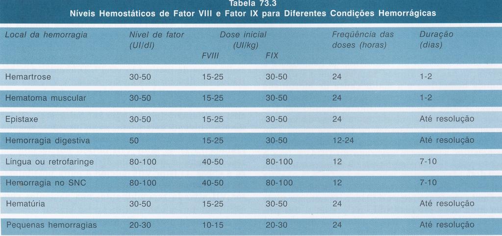 hemofílicos que carecem de fator IX da coagulação.