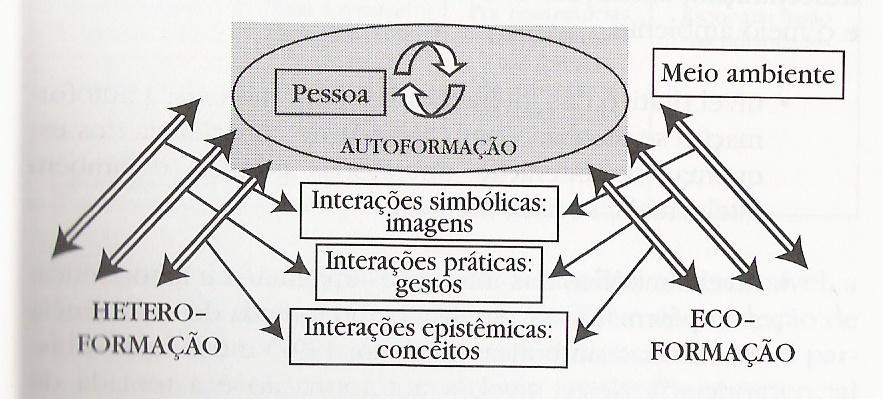 A Autoformação uma perspectiva transpessoal, transdisciplinar e transcultural GALVANI, Pascal.