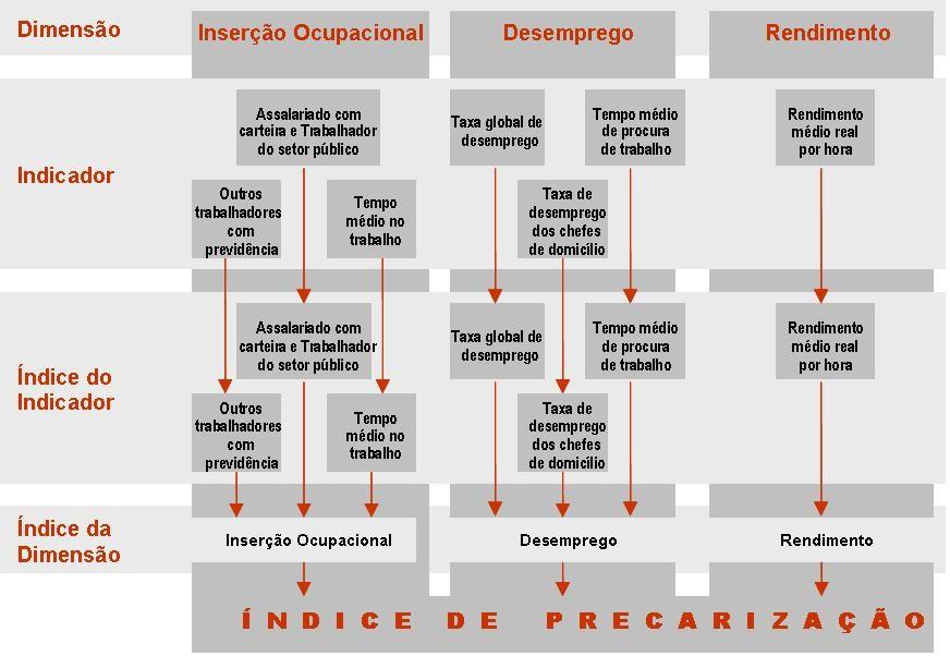 Aspect os metod ológicos Para a construção do IP, foram consideradas as três dimensões principais do mercado de trabalho condições de inserção ocupacional, desemprego e rendimentos do trabalho, às