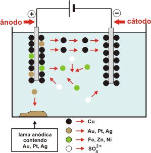 Cobre Outro método de refino consiste na "refinação eletrolítica". Nela, empregam-se anodos de cobre fundidos a partir de cobre blister refinado a fogo, com um teor mínimo de cobre de 99%.