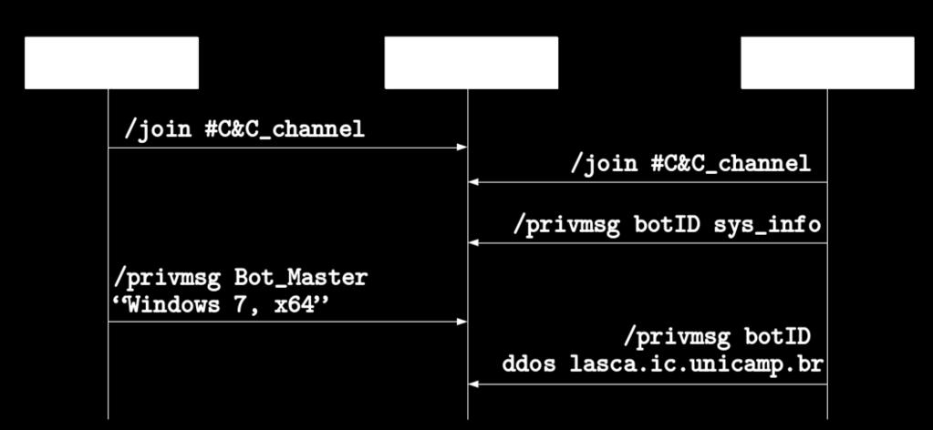 OnionBots Como fazer uma botnet?