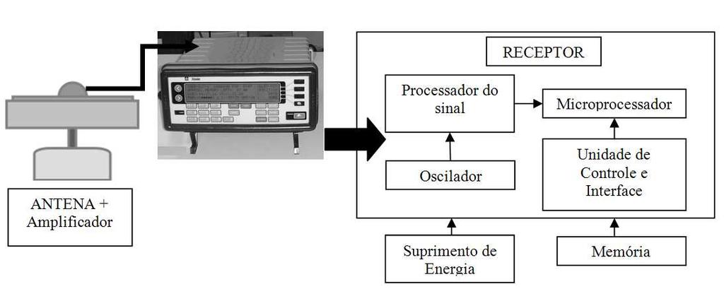 FIGURA 3- COMPONENTES DOS RECEPTORES FONTE: ADAPTADO DE SEEBER (2003) A antena recebe as ondas eletromagnéticas emitidas pelos satélites, converte a energia em corrente elétrica, amplifica o sinal e