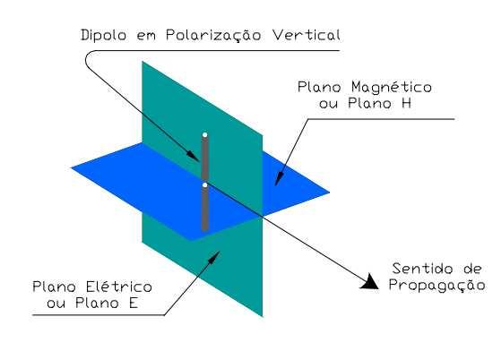 diagrama pode ser obtido tanto pelo deslocamento de uma antena de prova em torno da antena que se está medindo, como pela rotação desta em torno do seu eixo, enviando os sinais recebidos a um