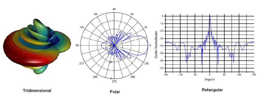 FIGURA 5- DIAGRAMAS DE IRRADIAÇÃO FONTE: FRANZ (2011) No diagrama polar, os valores medidos da irradiação são proporcionais às intensidades medidas, marcados sobre linhas radiais, correspondentes às