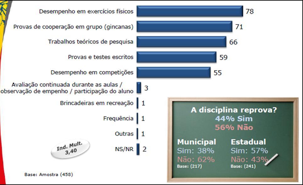 Considerações Vinte e um por cento dos professores identificam que a Educação Física não é tratada com a mesma importância que as outras disciplinas.