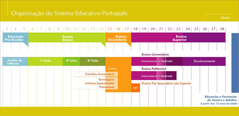 Ao longo do ensino básico os alunos são sujeitos à avaliação sumativa interna; para além disso, no final do 3.