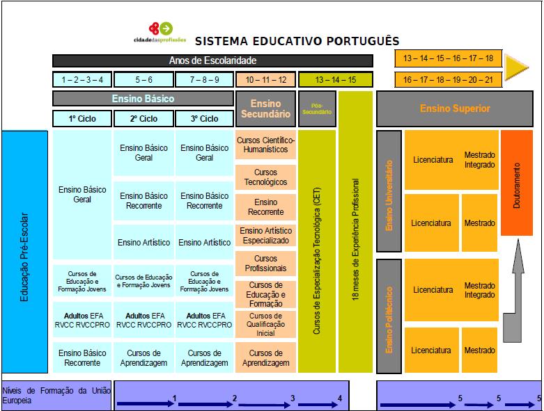 Ensino Pós-secundário não superior Os cursos de especialização tecnológica (CET) possibilitam percursos de formação especializada em diferentes áreas tecnológicas, permitindo a inserção no mundo do