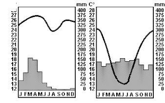 Assinale a correspondência correta entre as localidades A, B e C assinaladas no mapa e os climogramas I, II e III.