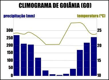 Leia e analise. A distribuição das chuvas no decorrer do ano, conforme mostrado nos gráficos, é um parâmetro importante na caracterização de um clima.