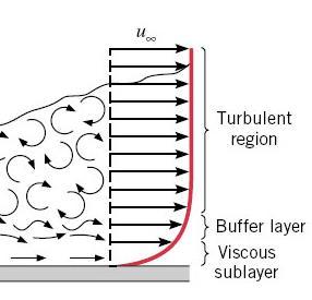 Escoamentos laminar e turbulento Regiões da camada limite turbulenta: Subcamada viscosa: transporte é dominado pela difusão e o perfil de velocidade é