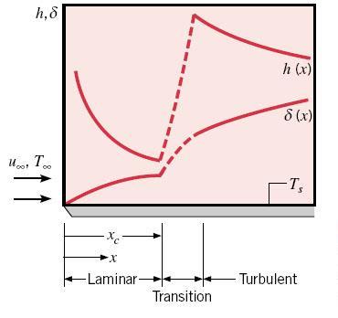 Camada limite laminar e turbulenta A natureza do escoamento tem interferência sobre o processo de transferência de calor entre o fluido e a superfície (Figura 4).