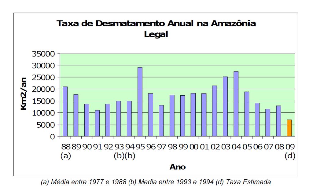 700 mil ha/ano - Dados INPE.