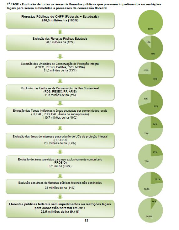 Áreas Públicas e Concessões Federais 28,3 milhões de ha concessões estaduais (?